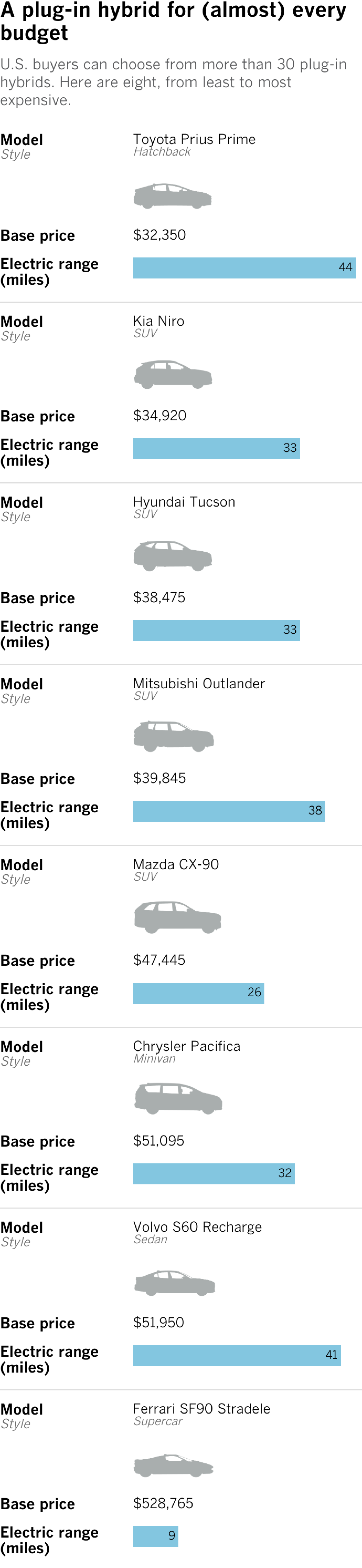 U.S. buyers can choose from more than 30 plug-in hybrids. Here are eight, from least to most expensive.