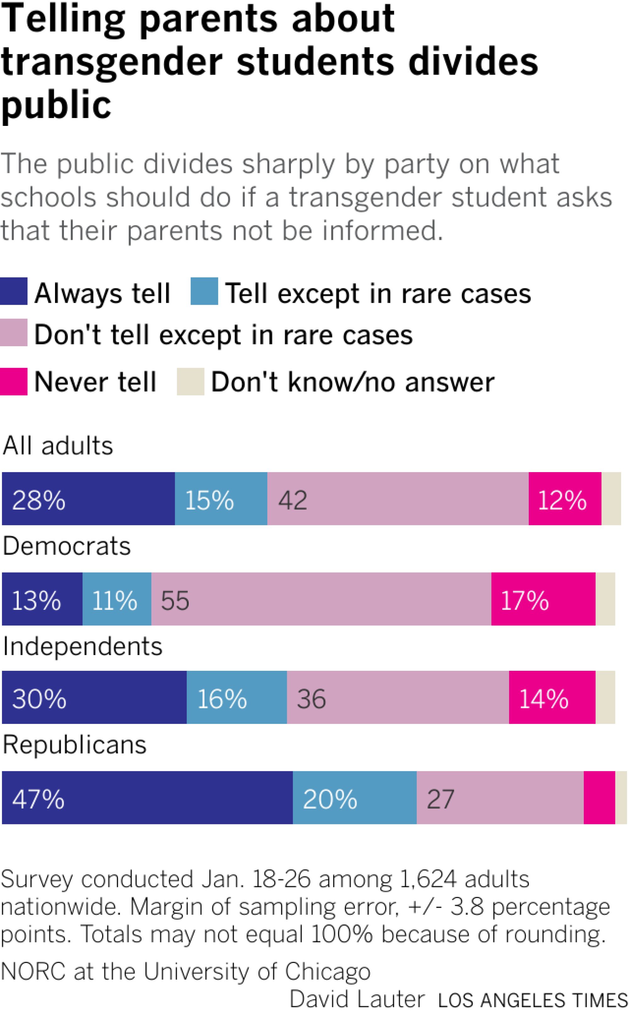 Bar chart shows American adults, broken down by party, and their answers to the question of whether schools should inform parents about a transgender student if the student asks them not to.