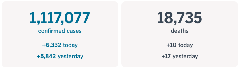 More than 6,300 new cases and 10 new deaths were reported Nov. 23 as of 2:37 p.m. Pacific.