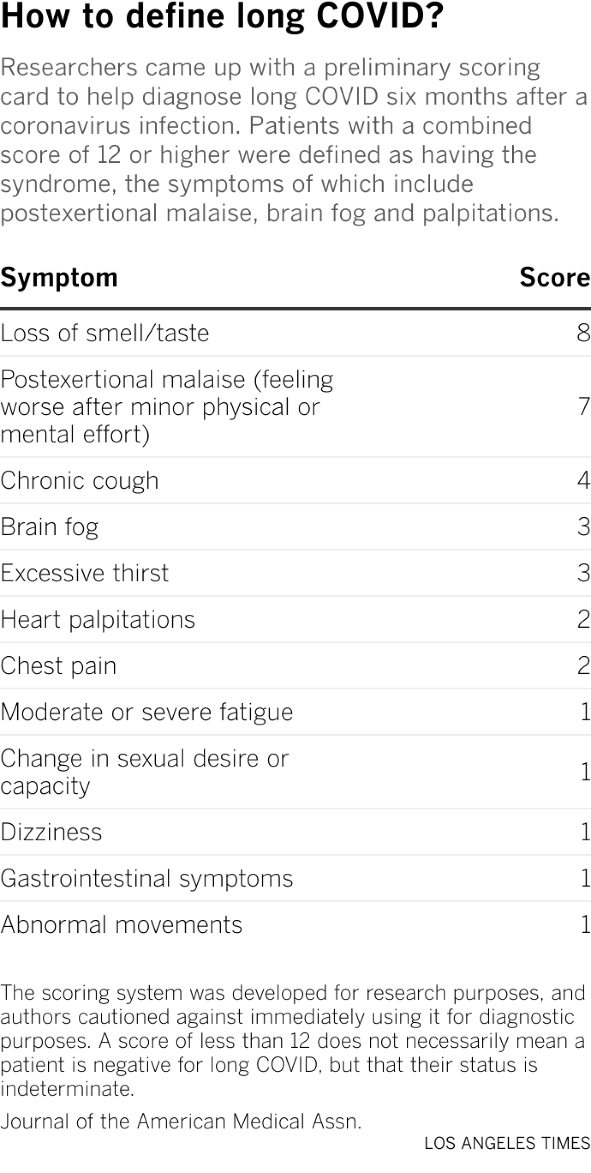 A table describing a preliminary scoring system to help diagnose long COVID. Loss of smell/taste has the highest score of 8, followed by postexertional malaise at 7, chronic cough at 4, brain fog at 3, excessive thirst at 3, heart palpitations at 2, chest pain at 2, moderate or severe fatigue at 1, change in sexual desire or capacity at 1, dizziness at 1, gastrointestinal symptoms at 1, and abnormal movements at 1.