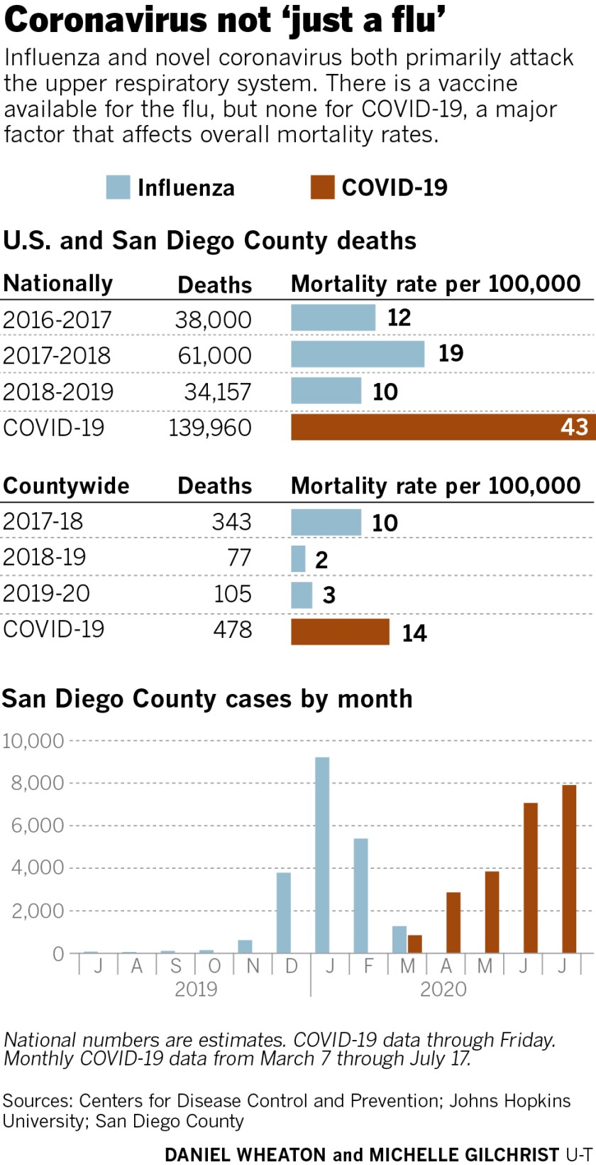 Covid 19 Cases Deaths Surpass Flu Numbers For The Entire 2019 20 Season In San Diego The San Diego Union Tribune