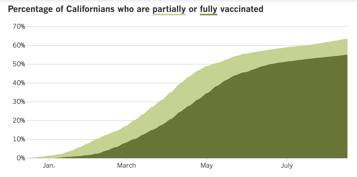 So far, 63.6% of California residents have received at least one dose of COVID-19 vaccine and 55.1% are fully vaccinated.