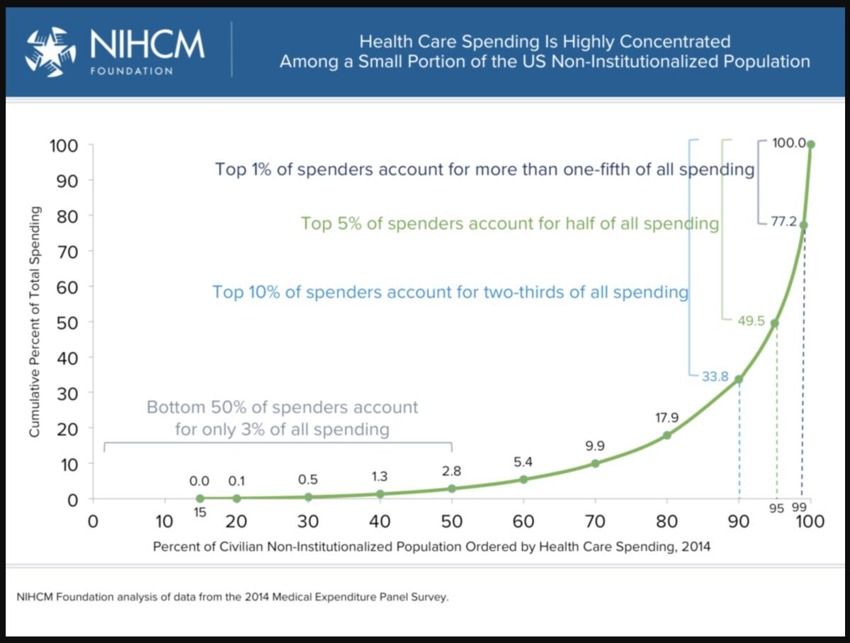 A healthcare spending chart 