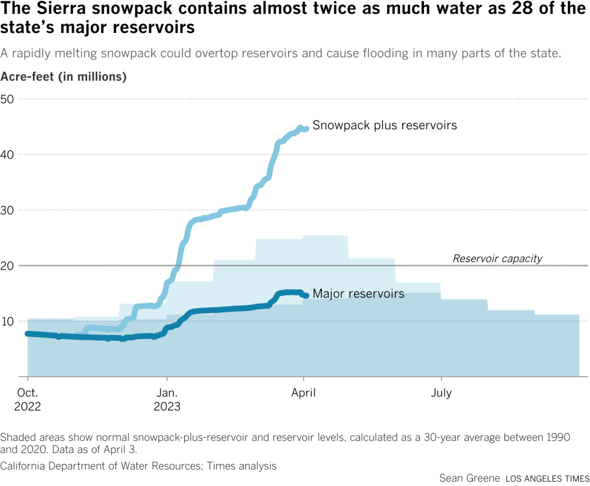 Line chart shows compbined snowpack