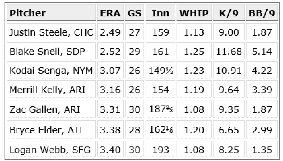 Who wins the NL Cy Young: San Diego Padres' Blake Snell or Cubs' Justin  Steele?