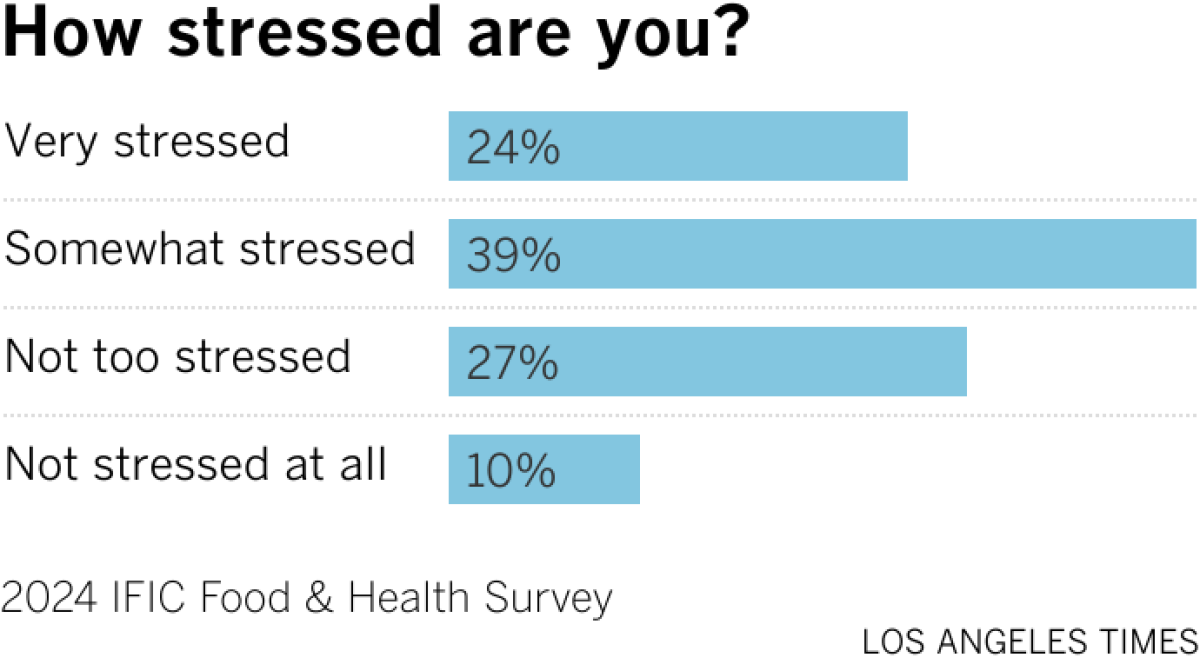 How stressed are you?