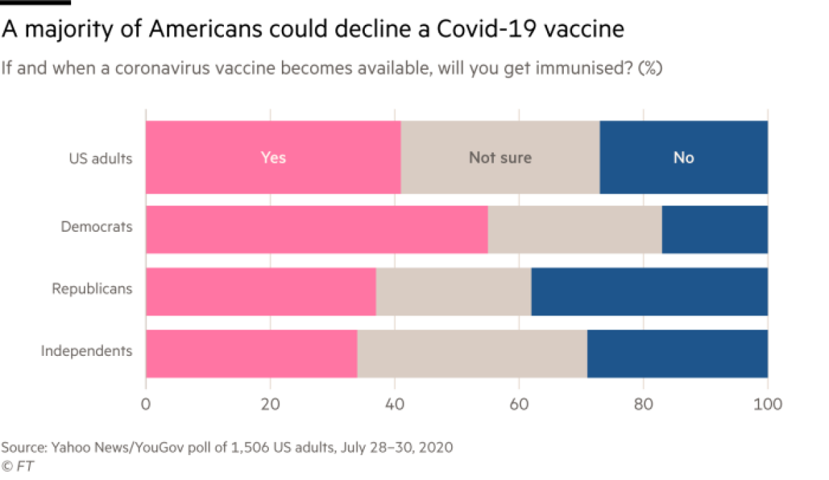 A majority of Americans could decline a COVID-19 vaccine.