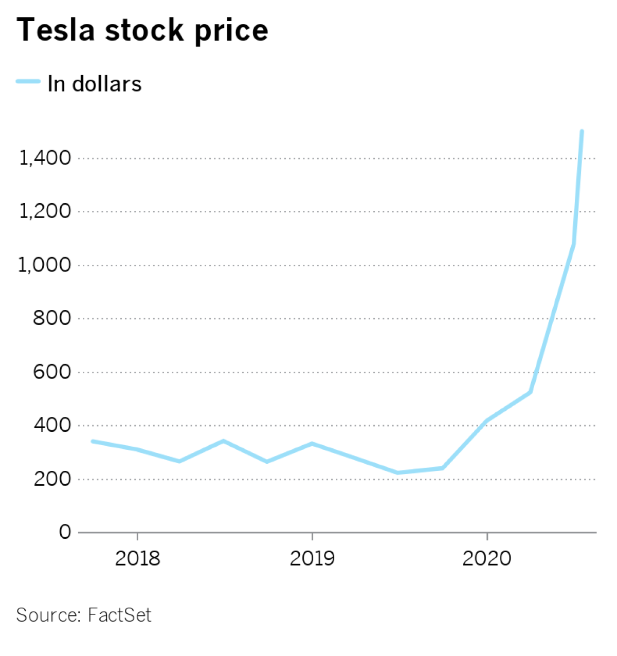 Tesla stock chart, goes almost straight up in 2020