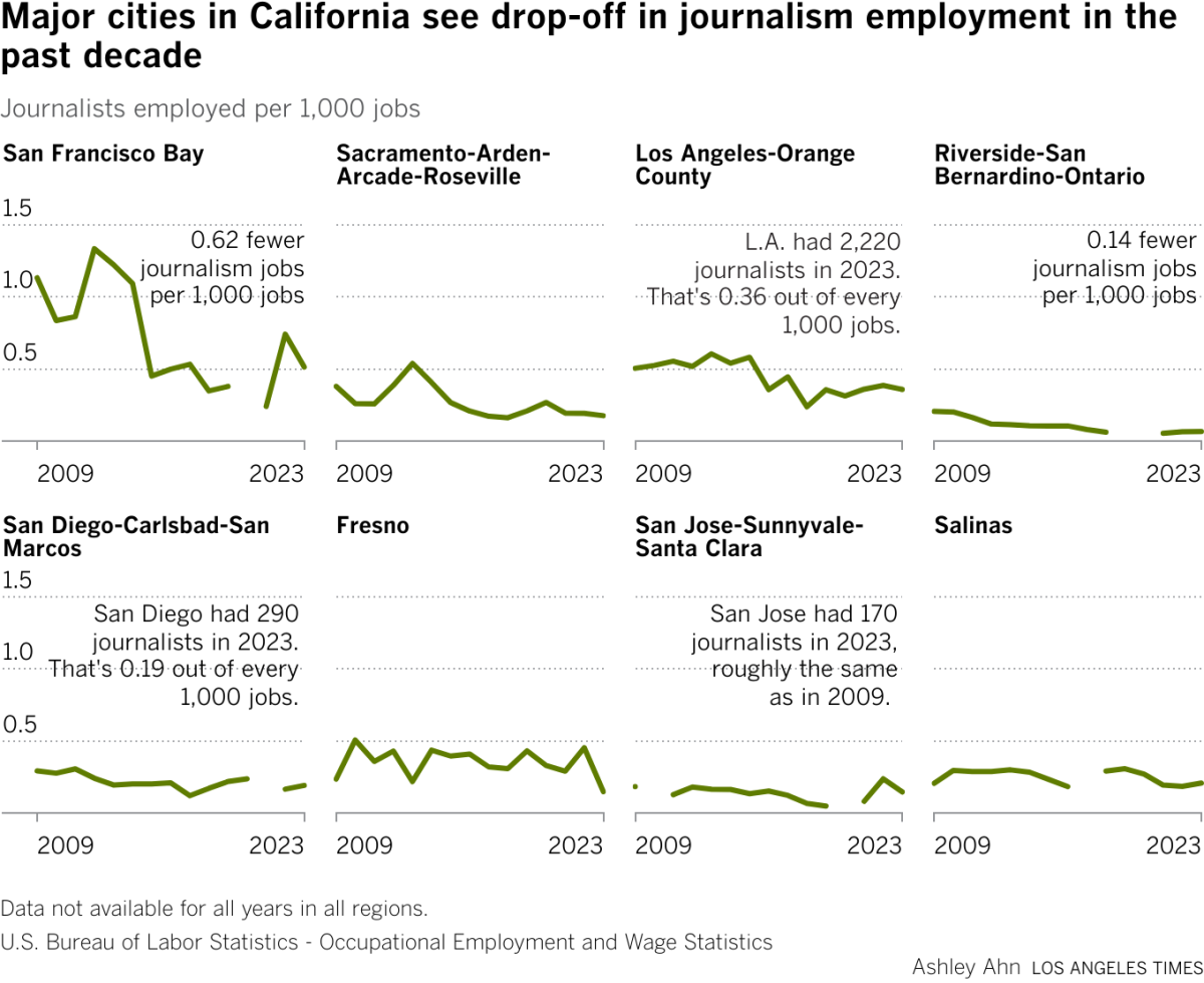 Journalists employed per 1,000 jobs