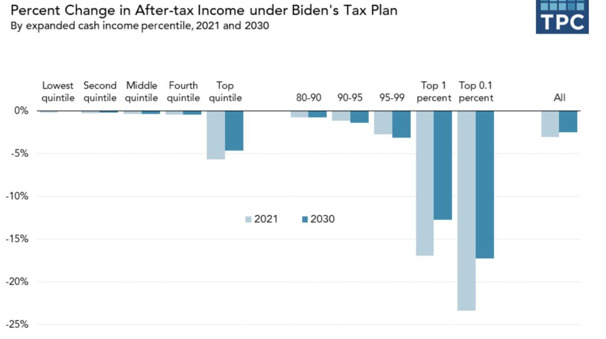 Charts show how Joe Biden's tax plan would hit the wealthy hard and leave the middle and working classes largely alone