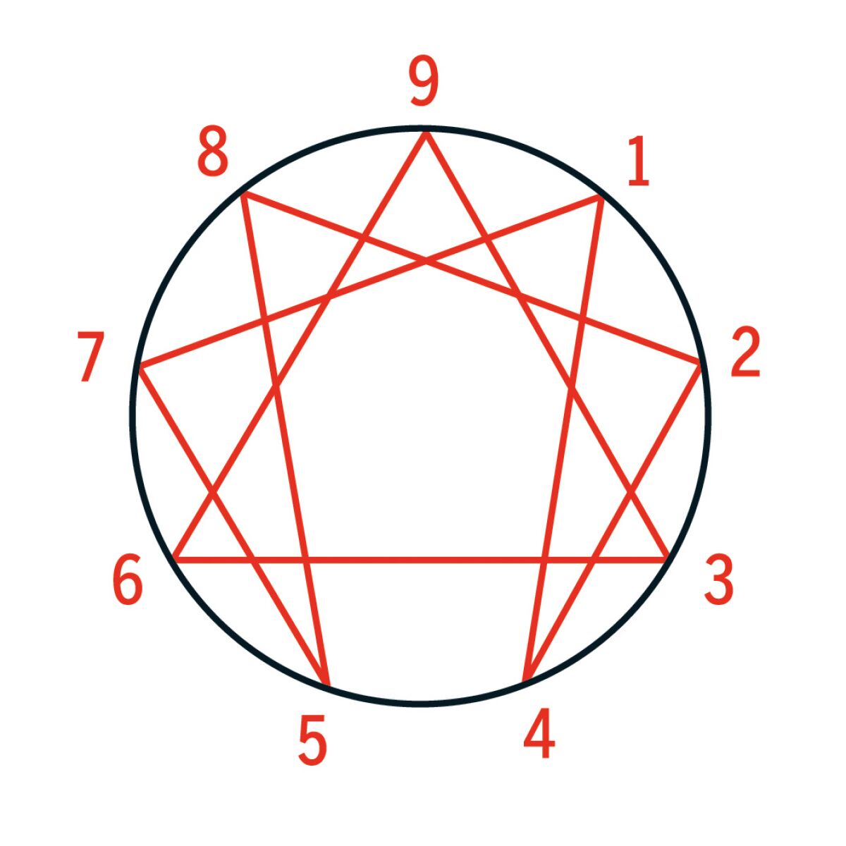 Think of the lines on the Enneagram figure as arrows explaining the directions each personality type moves in times of stress and growth. So, when a Nine is stressed, they resemble an unhealthy Six, but when they're thriving, they look like a healthy Three.