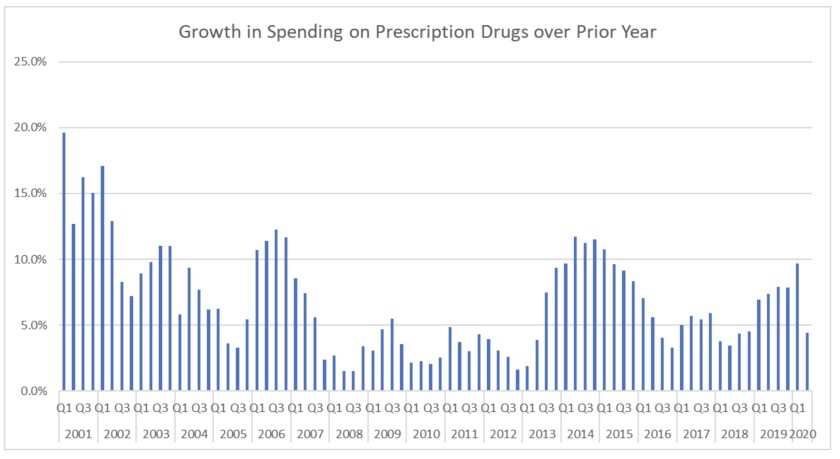 The rate of growth in prescription spending