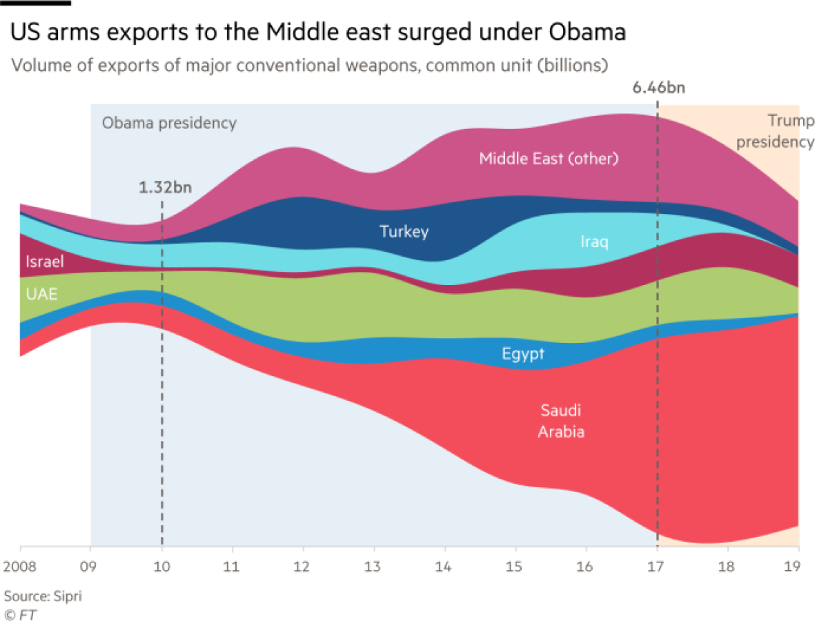 A chart showing U.S. arms exports to the Middle East surged under President Obama.