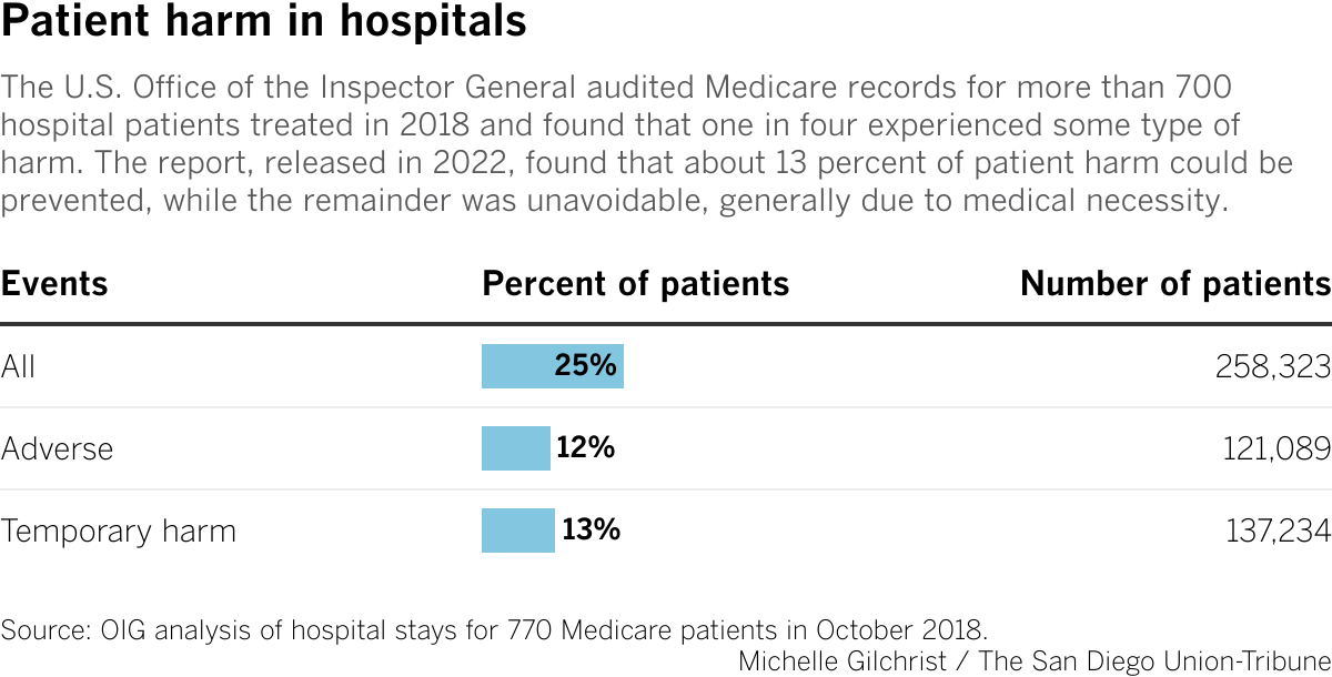 The U.S. Office of the Inspector General audited Medicare records for more than 700 hospital patients treated in 2018 and found that one in four experienced some type of harm. The report, released in 2022, found that about 13 percent of patient harm could be prevented, while the remainder was unavoidable, generally due to medical necessity.