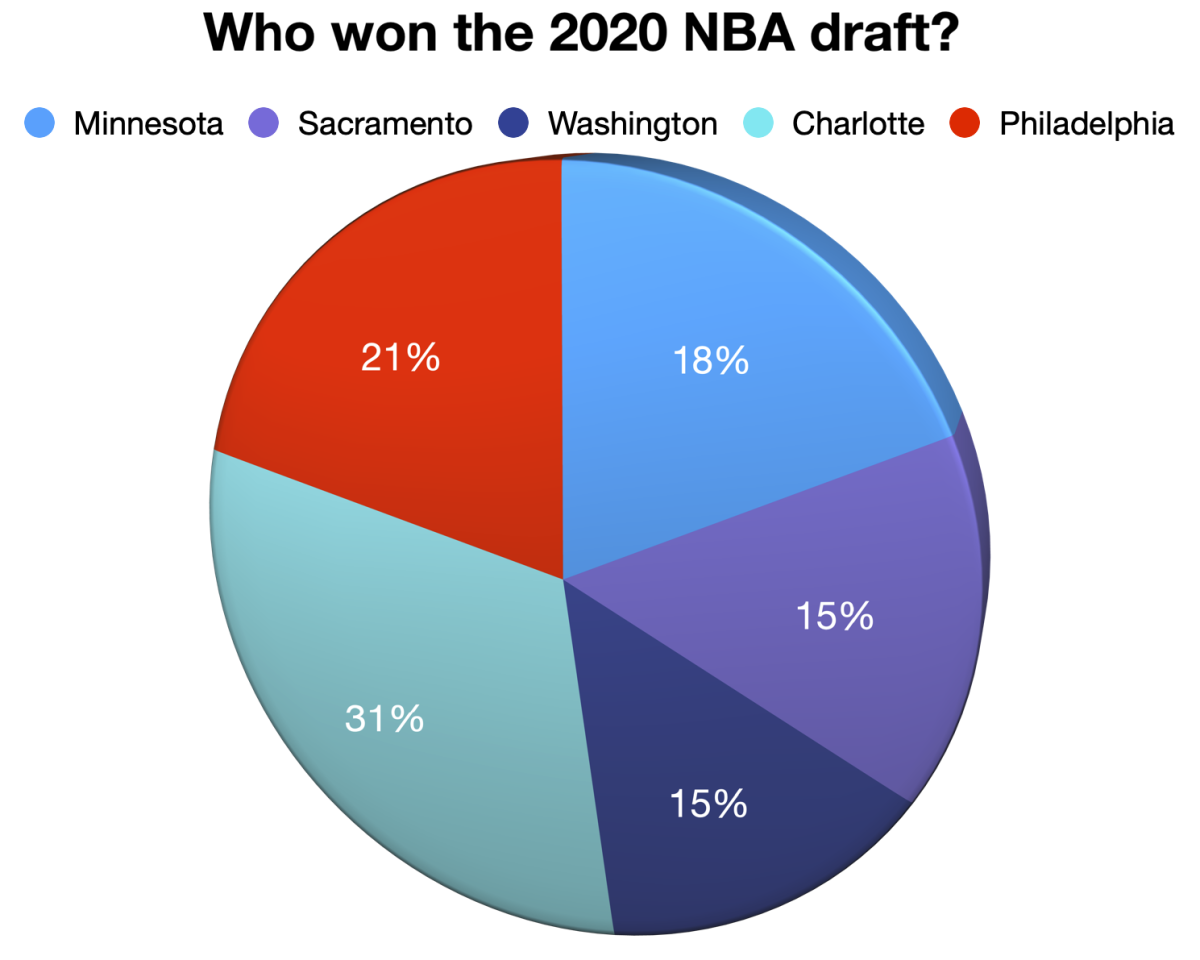 Here's who won the 2020 NBA draft according to Full-Court Text participants.