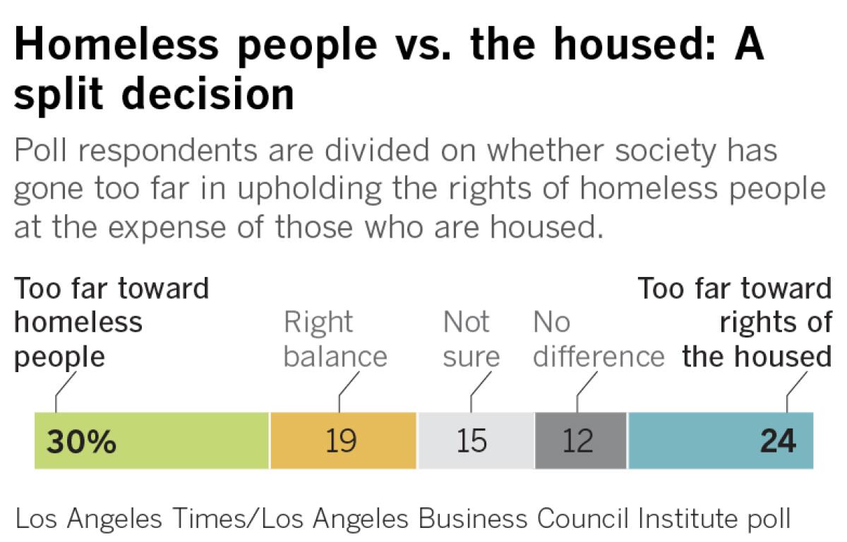 Poll respondents are divided on whether society has gone too far in upholding the rights of homeless people at the expense of those who are housed.