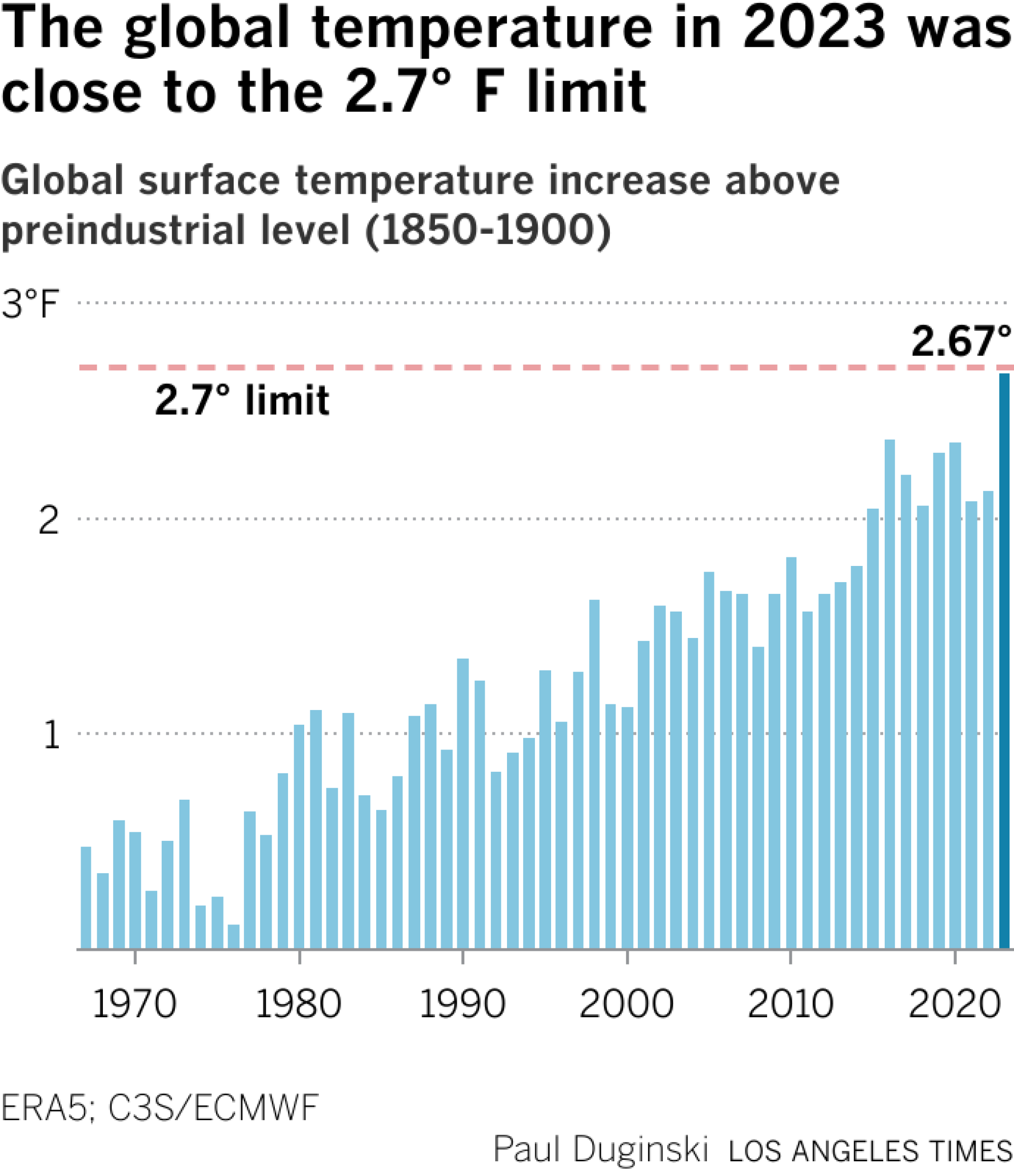 Bar chart shows a steady rise in temperature since 1967. In 2023, the earth was 2.67 degrees Fahrenheit warmer than the preindustrial average and 0.03 degrees below the 2.7 warming limit.