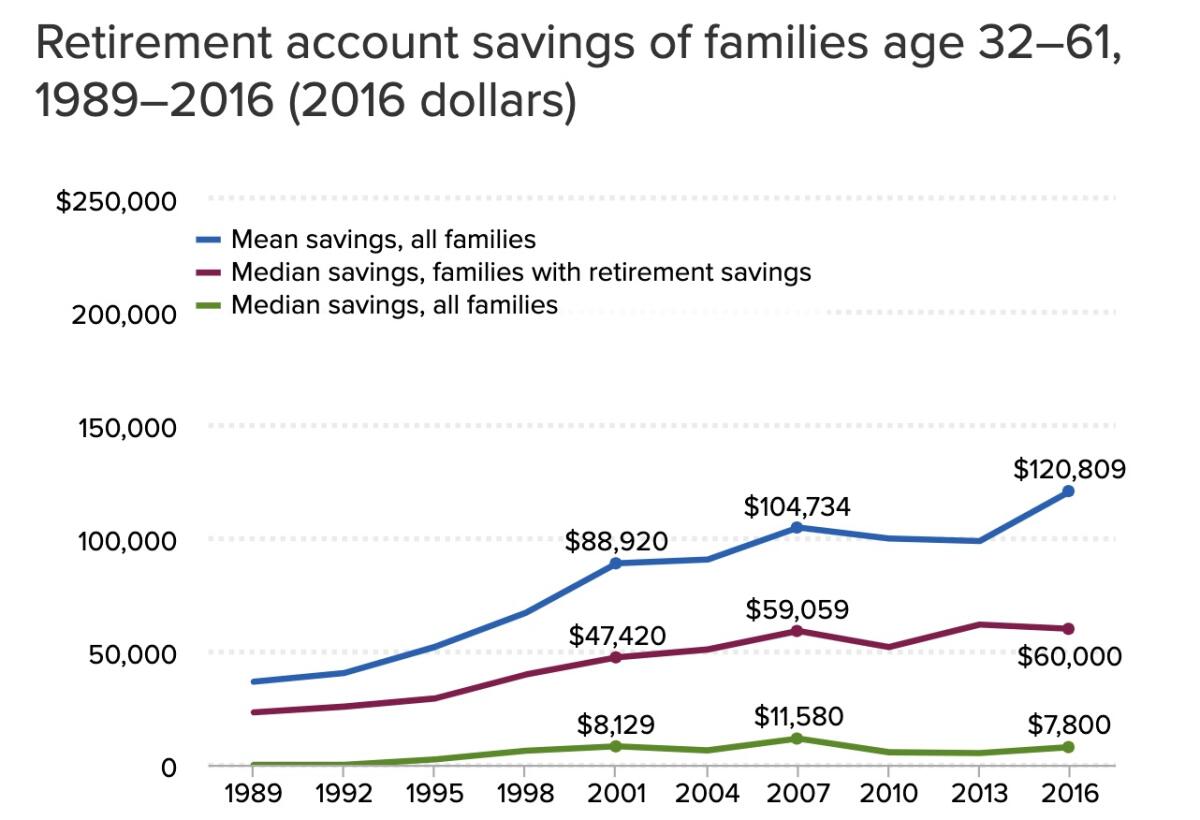 The divergence of retirement assets is shown by the difference between mean and median savings. Mean savings have risen largely because of gains by high-income households. But median savings, which are less affected by discrepancies between the extremes, have remained stagnant.