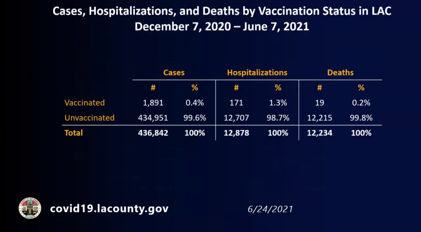 in the case of hospitalization  and mortality by vaccination status in LA County (June 24, 2021).