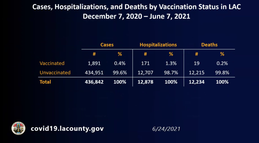 in the case of hospitalization and mortality by vaccination status in LA County (June 24, 2021).