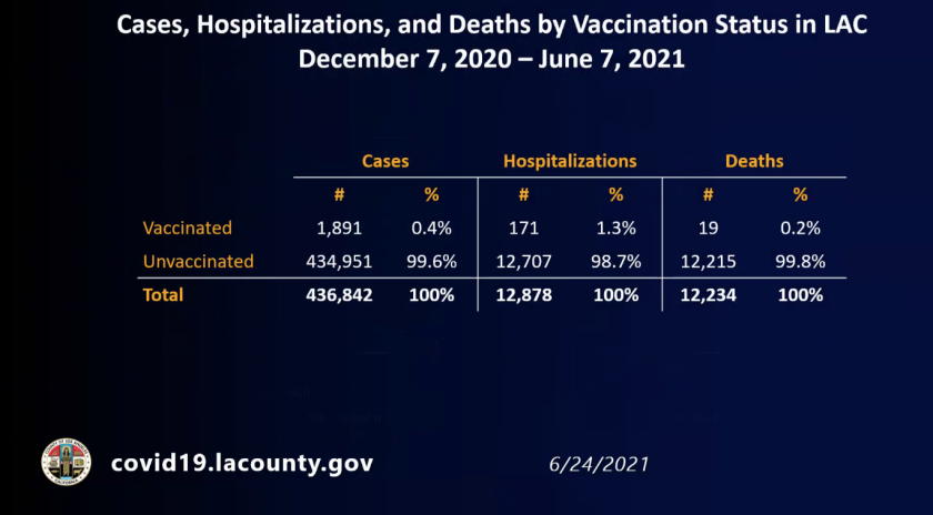 Cas, hospitalisations et décès par statut vaccinal dans le comté de LA (24 juin 2021)