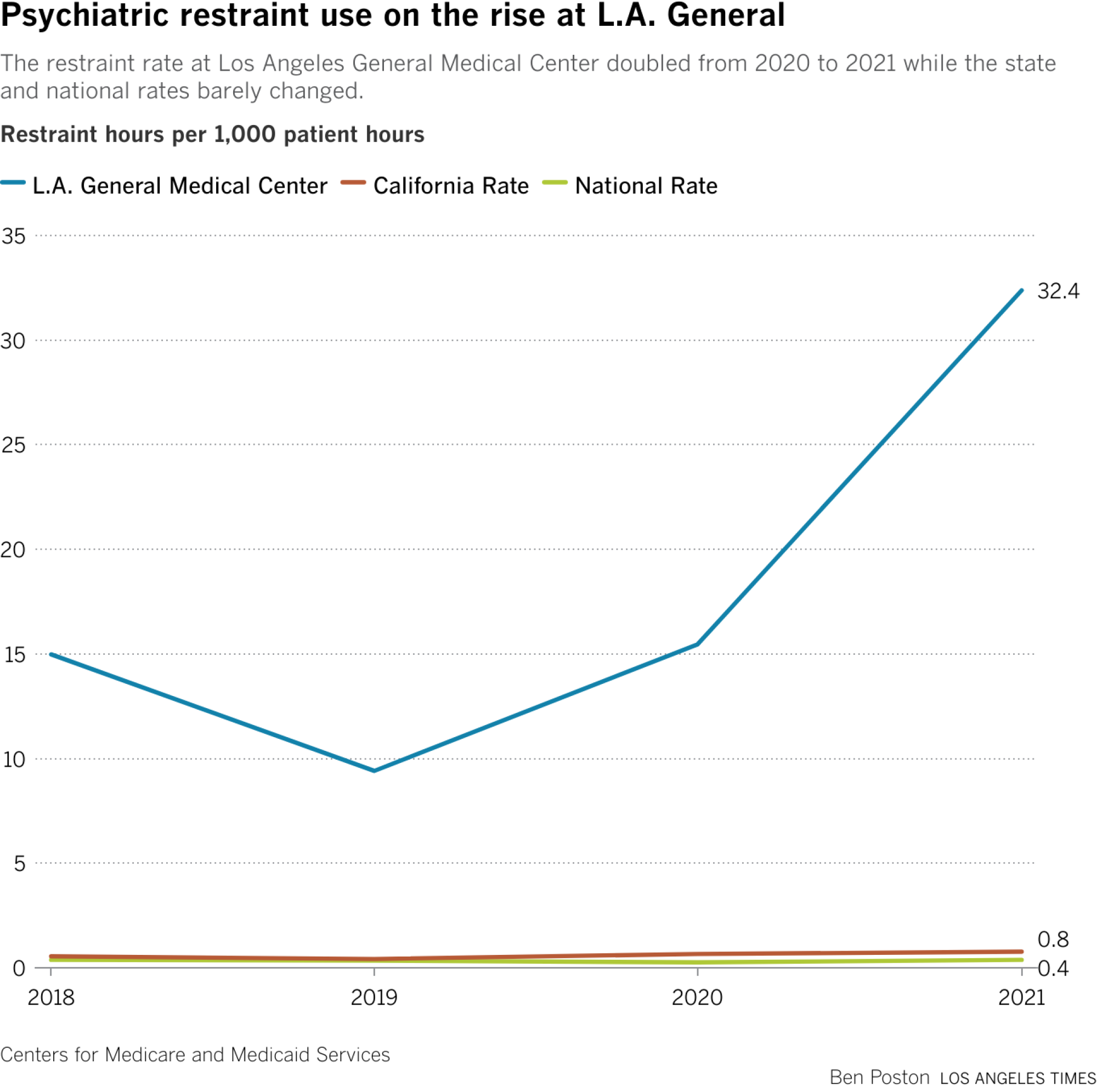 The restraint rate at Los Angeles General Medical Center doubled from 2020 to 2021 while the state and national rates barely changed.