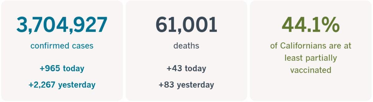 3,704,927 confirmed cases, up 965 today; 61,001, deaths, up 43 today; 44.1% of Californians at least partially vaccinated