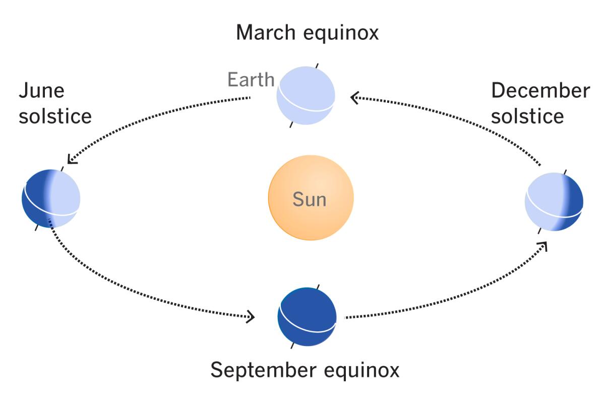 Diagram of solstices and equinoxes 