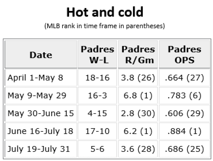 padres offensive streaks