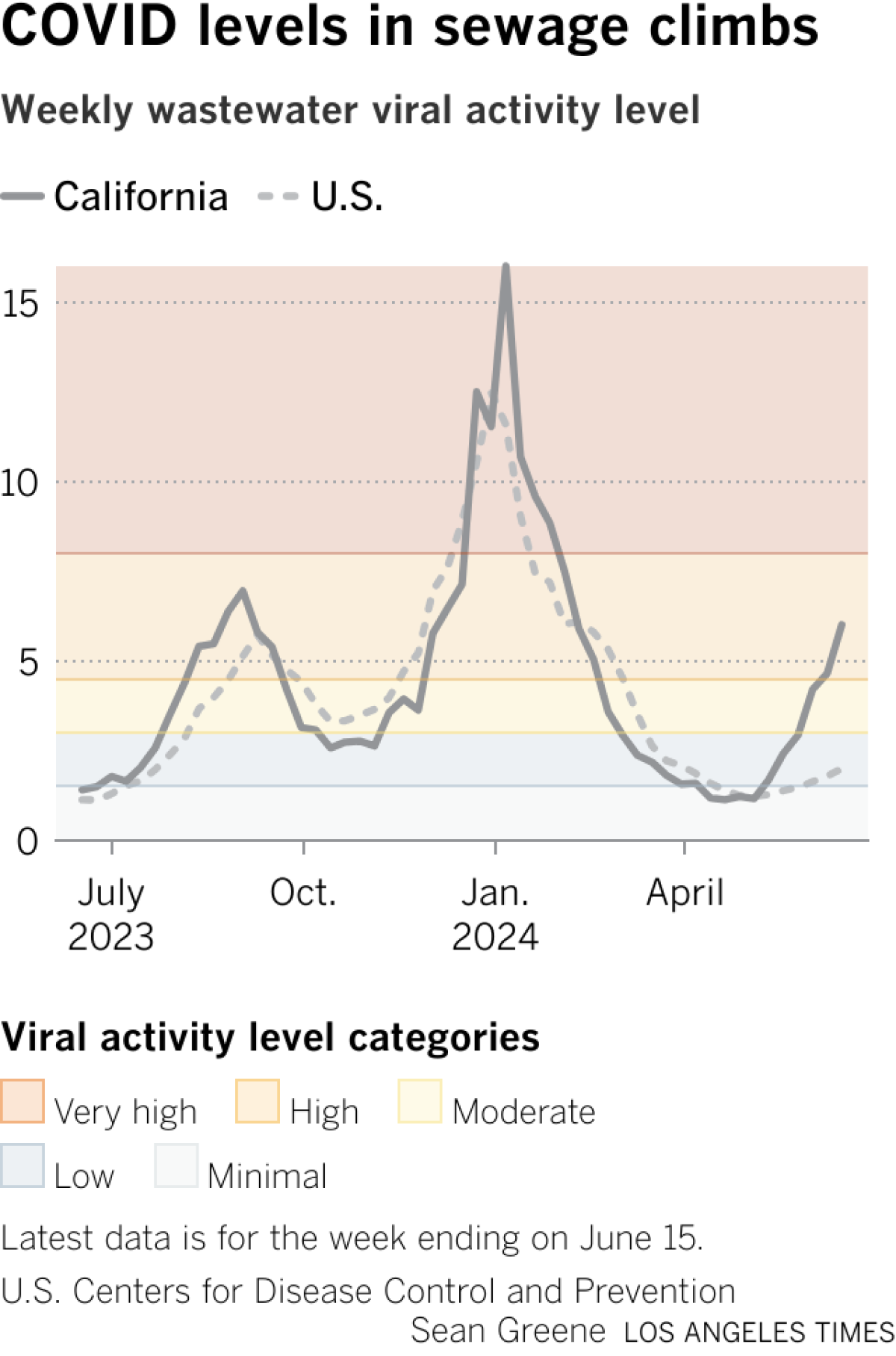 A bar chart showing the level of COVID in wastewater.  For the week ending June 15, California's rate was 6.02, considered high.  Nationwide, the level is as low as 2.0.