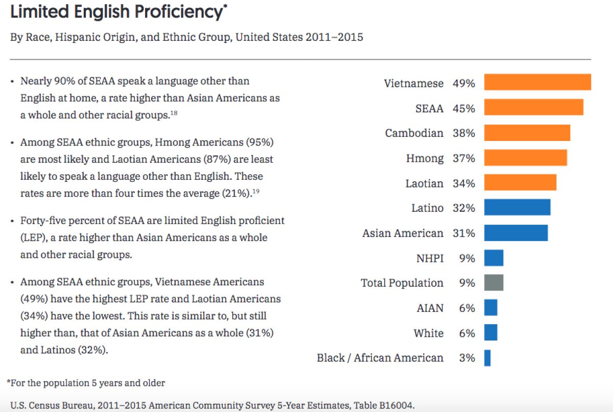A chart from the U.S. Census Bureau titled "Limited English Proficiency."