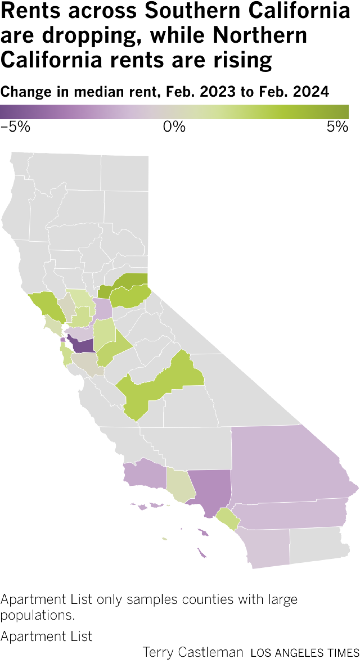 Map shows rising rents in most Northern California counties and falling rents in most Southern California counties.