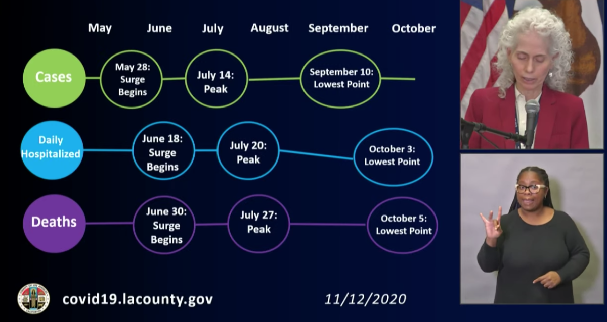 The peak in deaths in L.A. County's 2nd COVID-19 wave occurred two months after the surge in coronavirus cases.