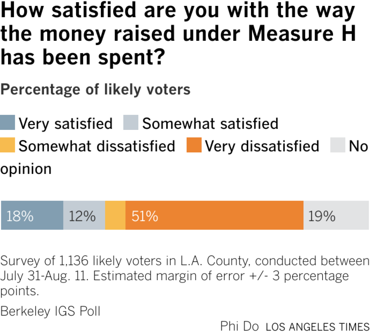 Stacked bar chart showing that a majority of likely voters are very dissatisfied with the way money raised under Measure H has been spent