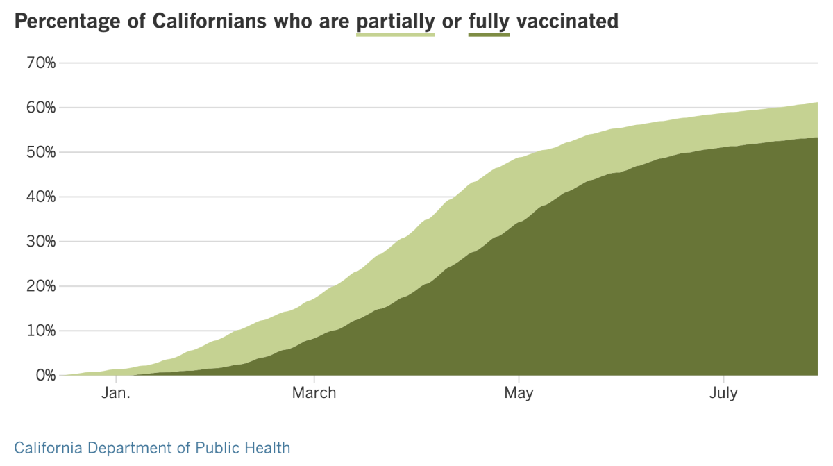 As of Friday, 61.2% of Californians are at least partially vaccinated and 53.4% are fully vaccinated.