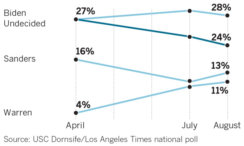 About 1 in 4 of the Democratic primary voters say they are undecided in the August USC Dornsife/Los Angeles Times poll