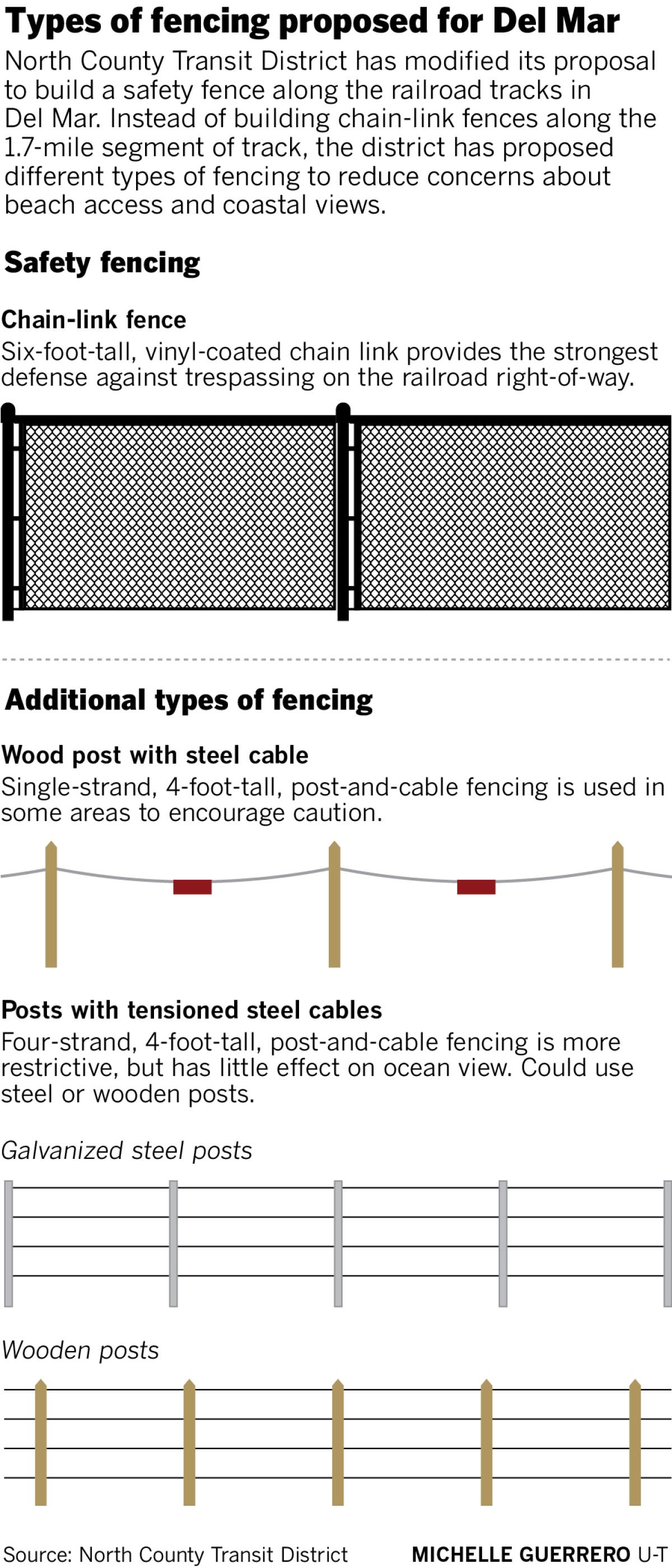 Types of fencing proposed for Del Mar