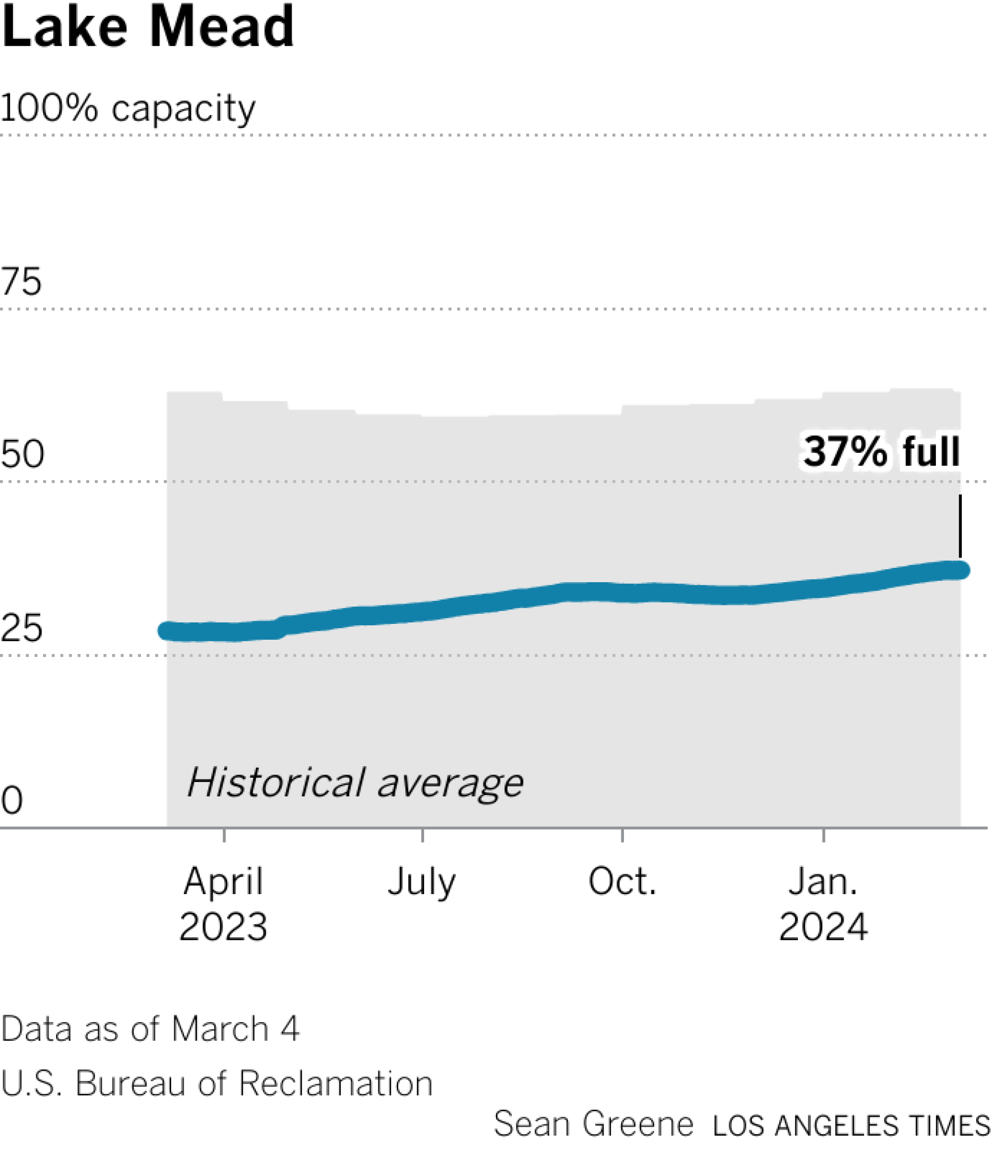 Lake Mead's storage capacity is 59% of average for this month.