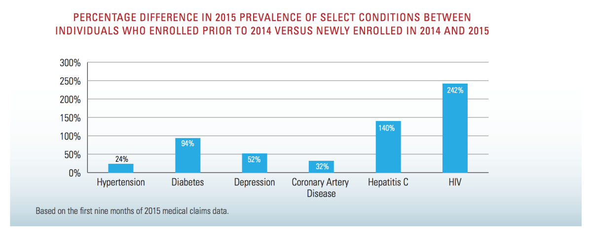 Most unsurprising news: pre-ACA exclusions for pre-existing conditions hurt those with HIV, hepatitis, and diabetes (BCBS)