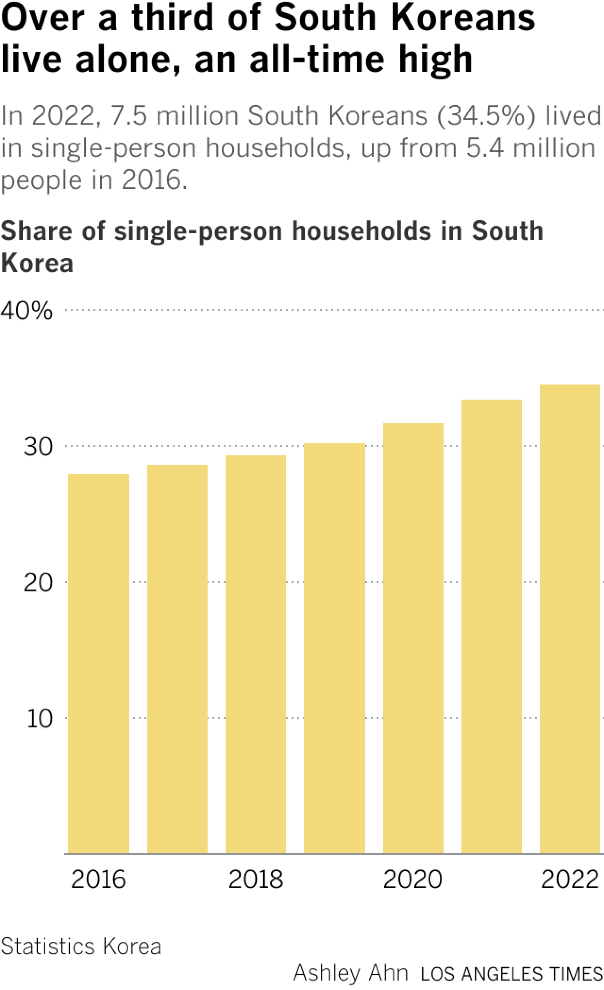 The share of single-person households in South Korea rose from 27.9% in 2016, 30.2% in 2019, to 34.5% in 2022.