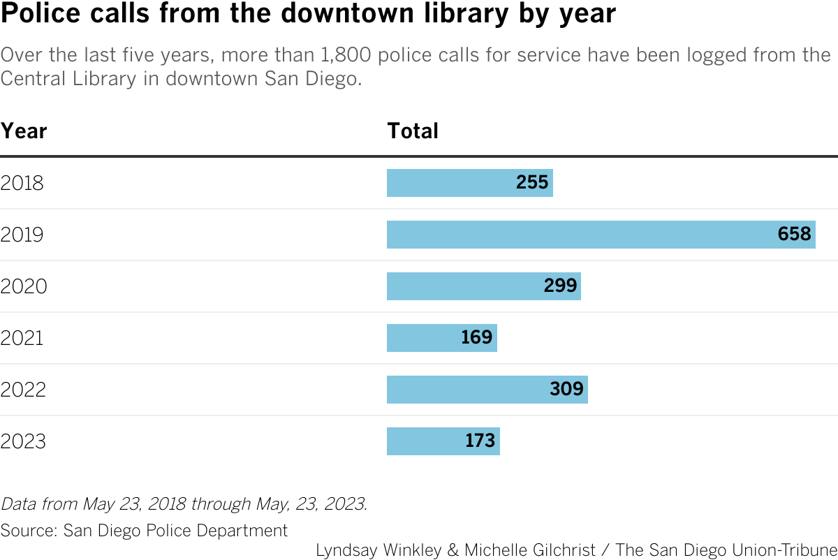Over the last five years, more than 1,800 police calls for service have been logged from the Central Library in downtown San Diego.