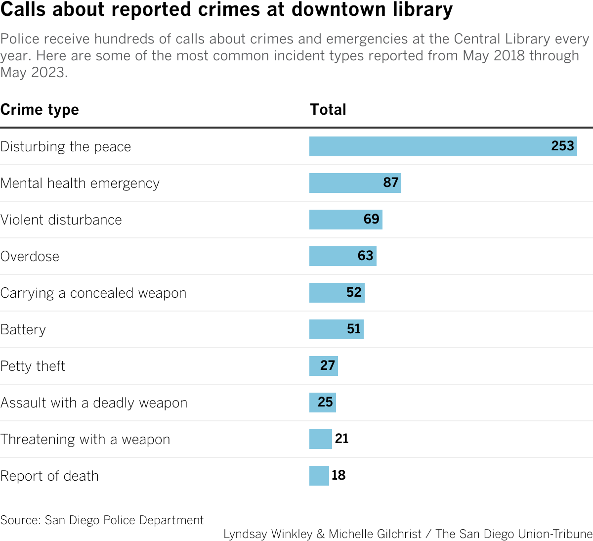 Police receive hundreds of calls about crimes and emergencies at the Central Library every year. Here are some of the most common incident types reported from May 2018 through May 2023.