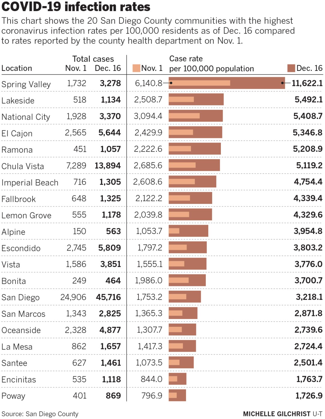 COVID-19 infection rates