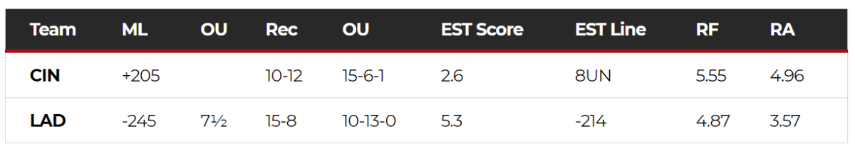 Dodgers line for April 27, 2021.