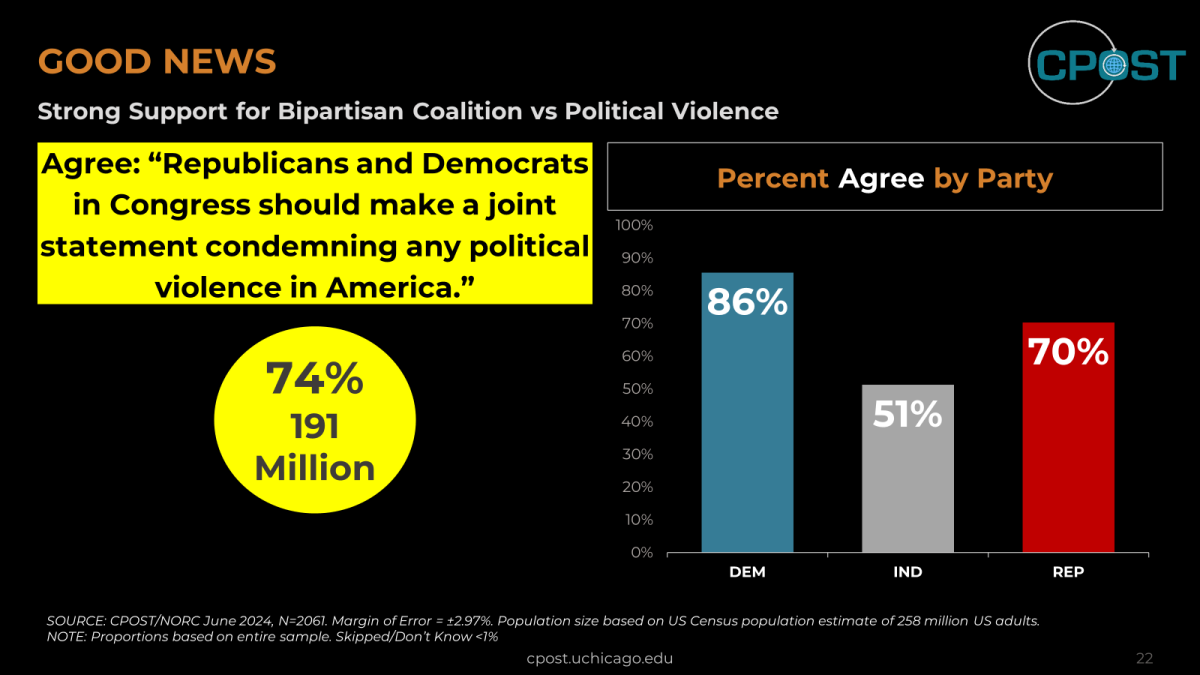 A graphic showing bipartisan support for Congress to condemn political violence