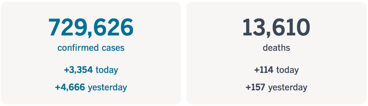 More than 729,600 confirmed cases and more than 13,600 deaths.