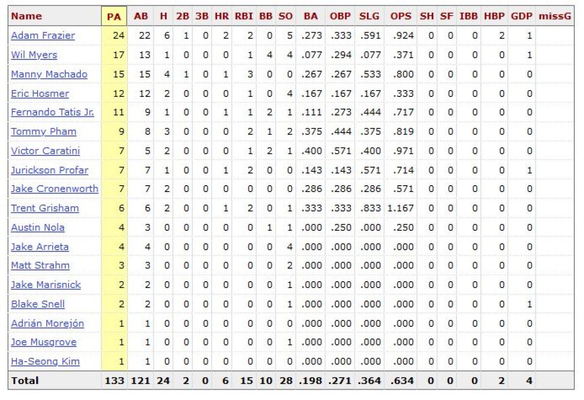 The Giants' Anthony DeSclafani vs. current Padres