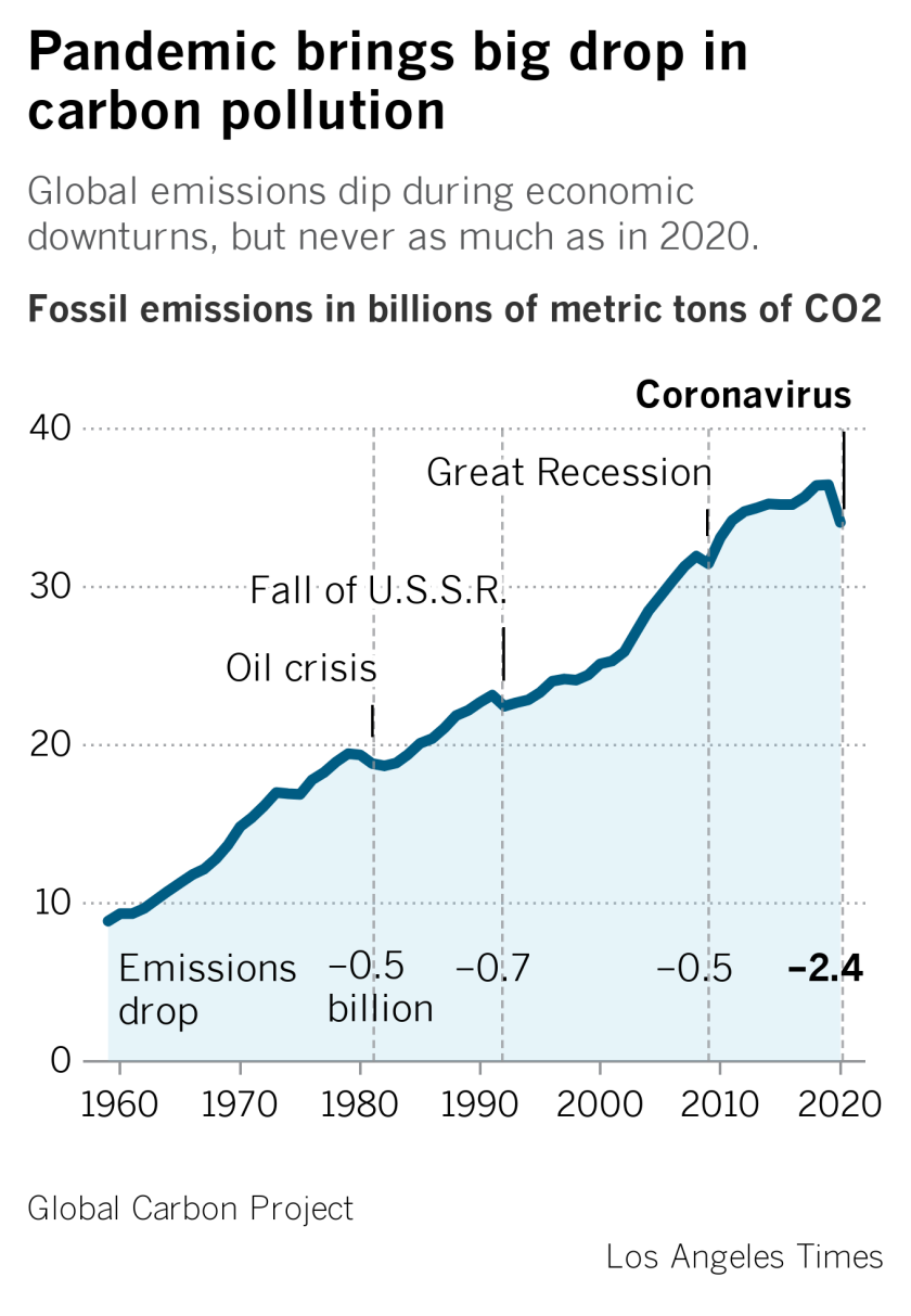 Global Carbon Emissions Dropped 7 Amid Covid 19 Los Angeles Times