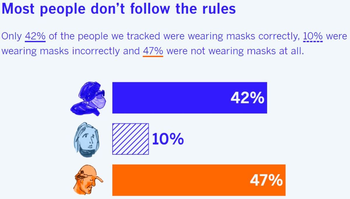 Only 42% of the people we tracked were wearing masks correctly, 10% wore them incorrectly and 47% were not wearing masks.