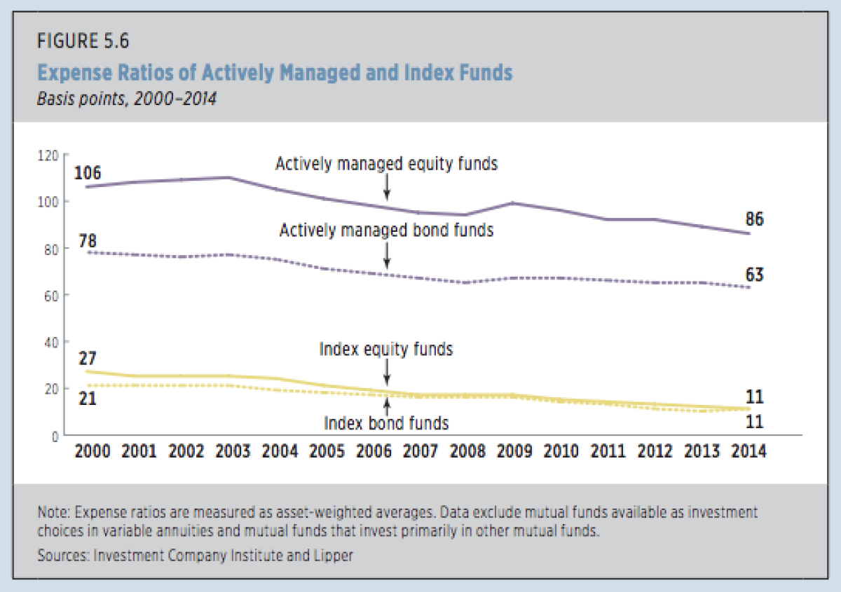 Actively managed funds cost an average of nearly eight times as much in expenses as index funds, but their owners aren't getting as much in value. (Investment Company Institute)